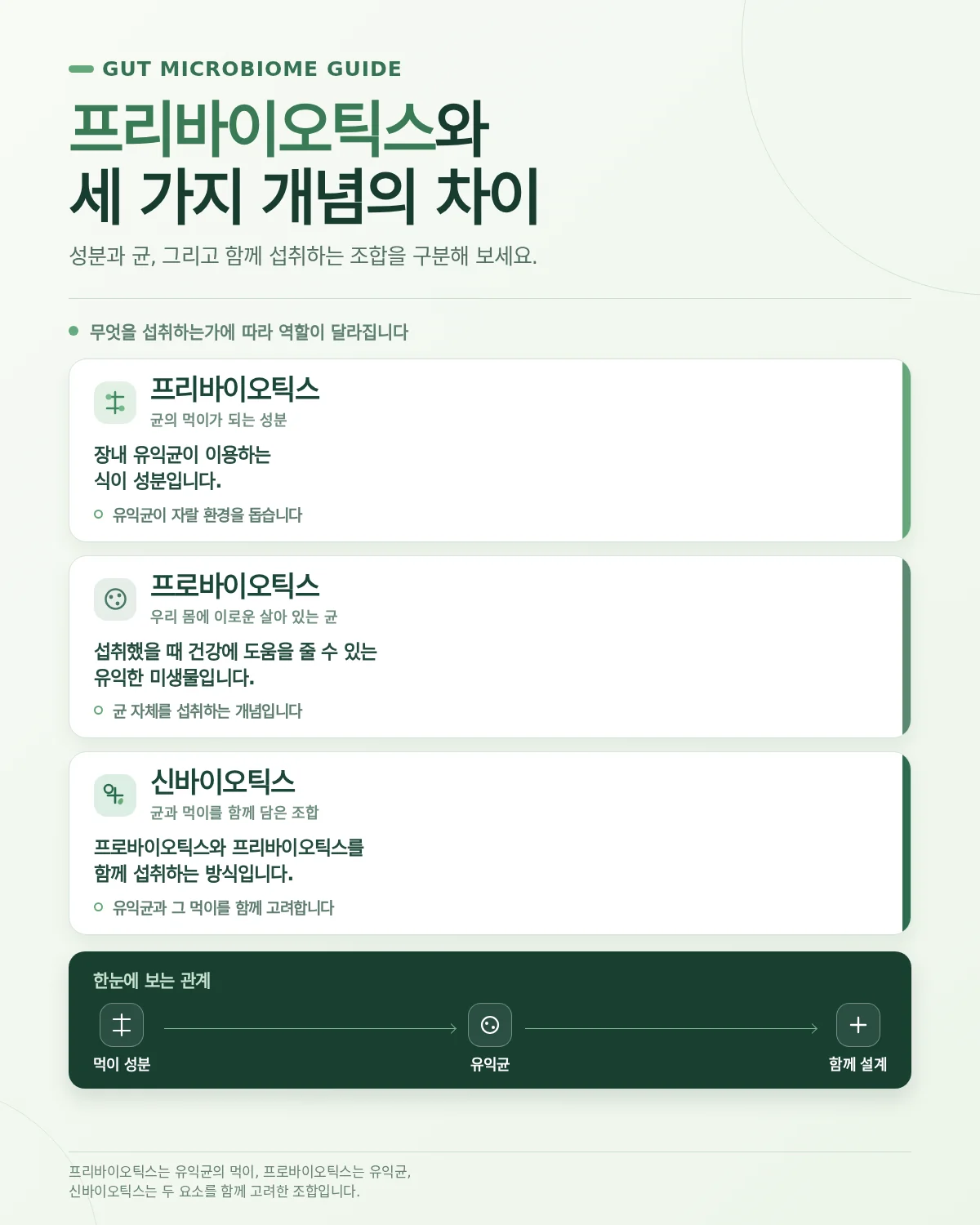 식이섬유와 프리바이오틱스 관계 도해